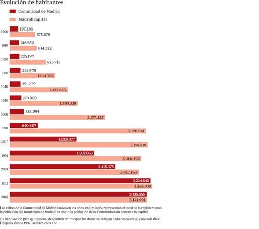 La Comunidad de Madrid ha crecido en 30 años tanto como la capital en un siglo