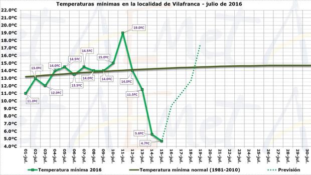 Gráfico con la temperatura en Vilafranca