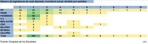 Número de legislaturas dividido por partido