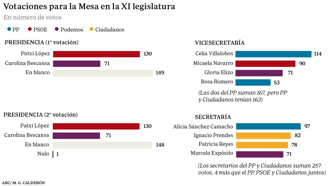 El PP ya tuvo cuatro votos nacionalistas en la anterior Mesa