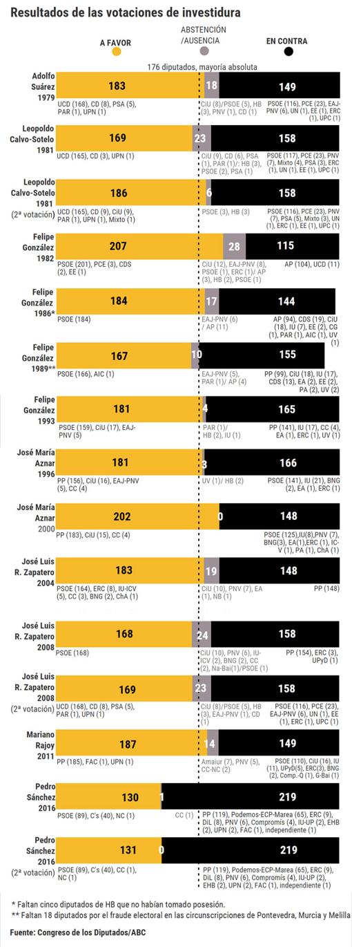 Así se resolvieron todas las investiduras desde 1979