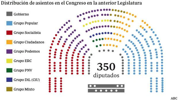 Composición del Congreso en la anterior legislatura
