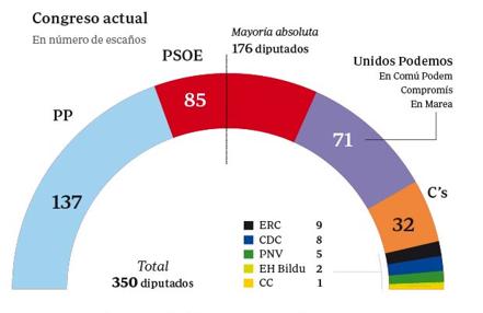 Así está el hemiciclo en la actualidad