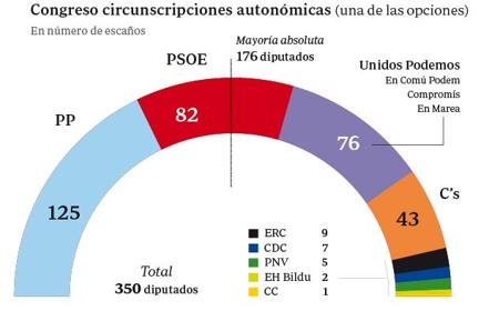 Así quedaría el Congreso si las circunscripciones fuesen autonómicas