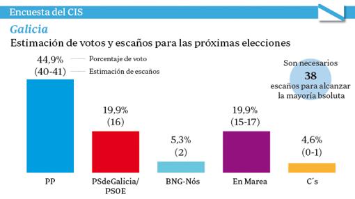 El sondeo del CIS de las elecciones gallegas y vascas acentúa la crisis del PSOE