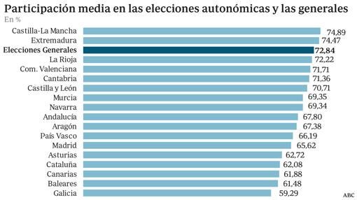 Los gallegos son los españoles que menos acuden a las urnas en los comicios autonómicos