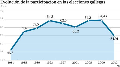 Los gallegos son los españoles que menos acuden a las urnas en los comicios autonómicos