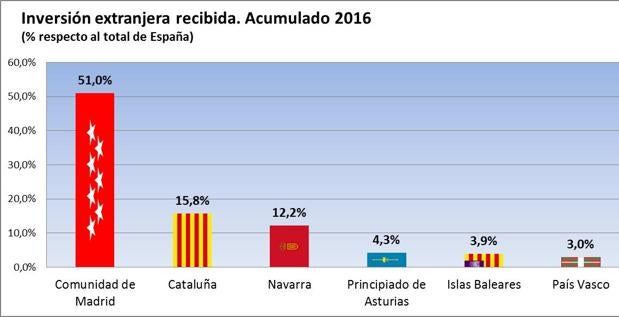 La Comunidad de Madrid atrae el 51% de la inversión extranjera de España