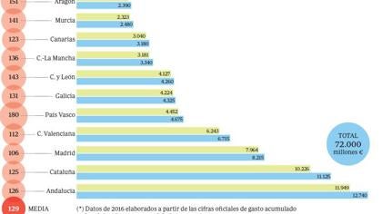 Las autonomías se gastan en sueldos 4.000 millones más que hace tres años