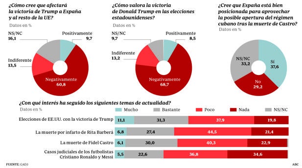 Siete de cada diez creen que la victoria de Trump es negativa