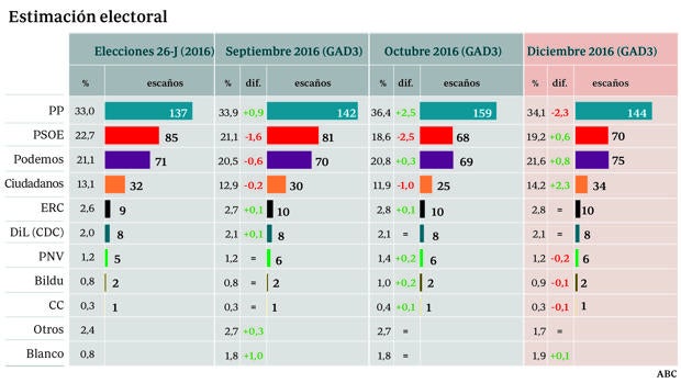 El PP ganaría con 144 escaños y el PSOE, tercero, perdería 15 desde junio