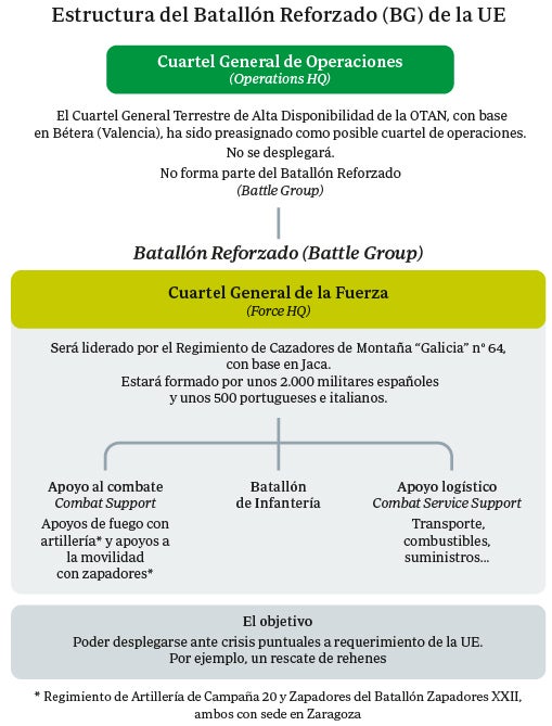 España liderará a partir de julio la reacción rápida militar de la UE