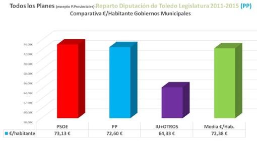 El PP acusa otra vez al presidente de la Diputación de Toledo de un uso sectario y autoritario de las ayudas