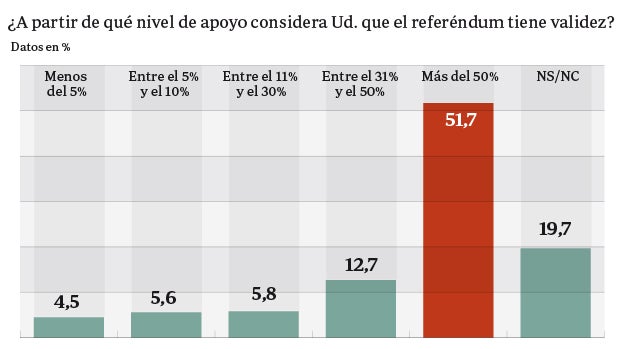 La mayoría de los ciudadanos piden que una consulta sea válida si votan más del 50 por ciento