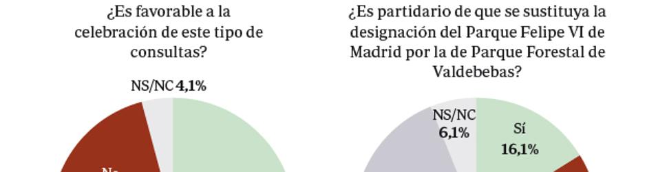 Para el 77,7 por ciento de los ciudadanos no era prioritario rebautizar el Parque Felipe VI