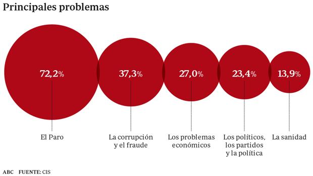 Repunta la preocupación por la corrupción, tras los juicios de Gürtel y las «tarjetas black»