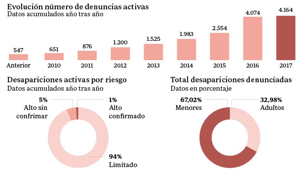 Solo el 3,44 por ciento de las 121.118 denuncias por desaparición presentadas en España siguen activas