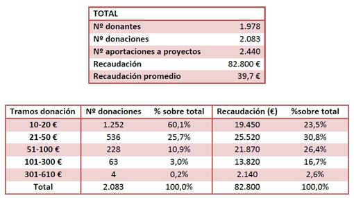 Pedro Sánchez publica sus cuentas horas antes de la reunión del PSOE