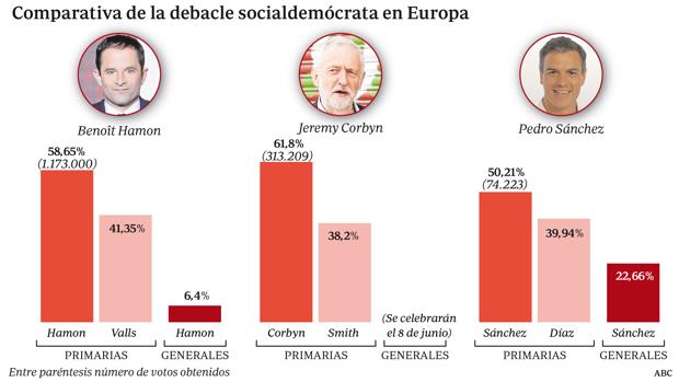 Hamon logró 16 veces más votos que Sánchez y fracasó en las urnas