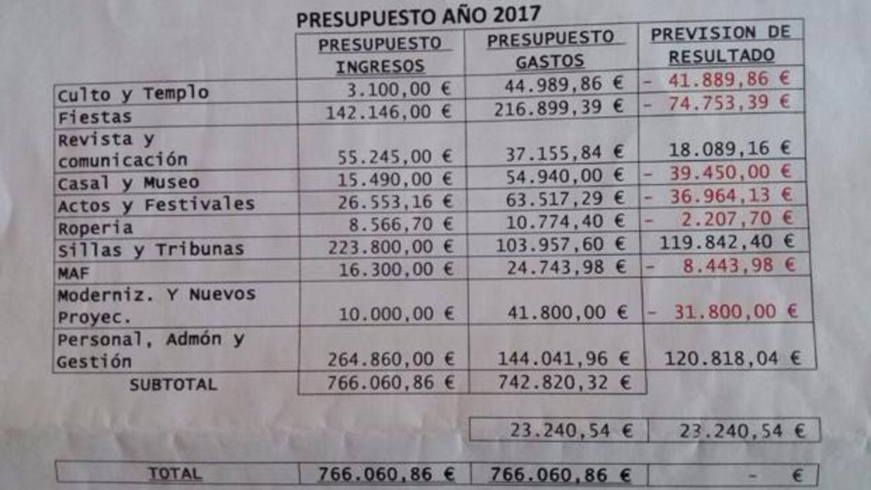 Cuadro de los capítulos principales de los presupuestos de las fiestas para este año, con los 223.800 euros de ingresos por la venta de sillas para los desfiles