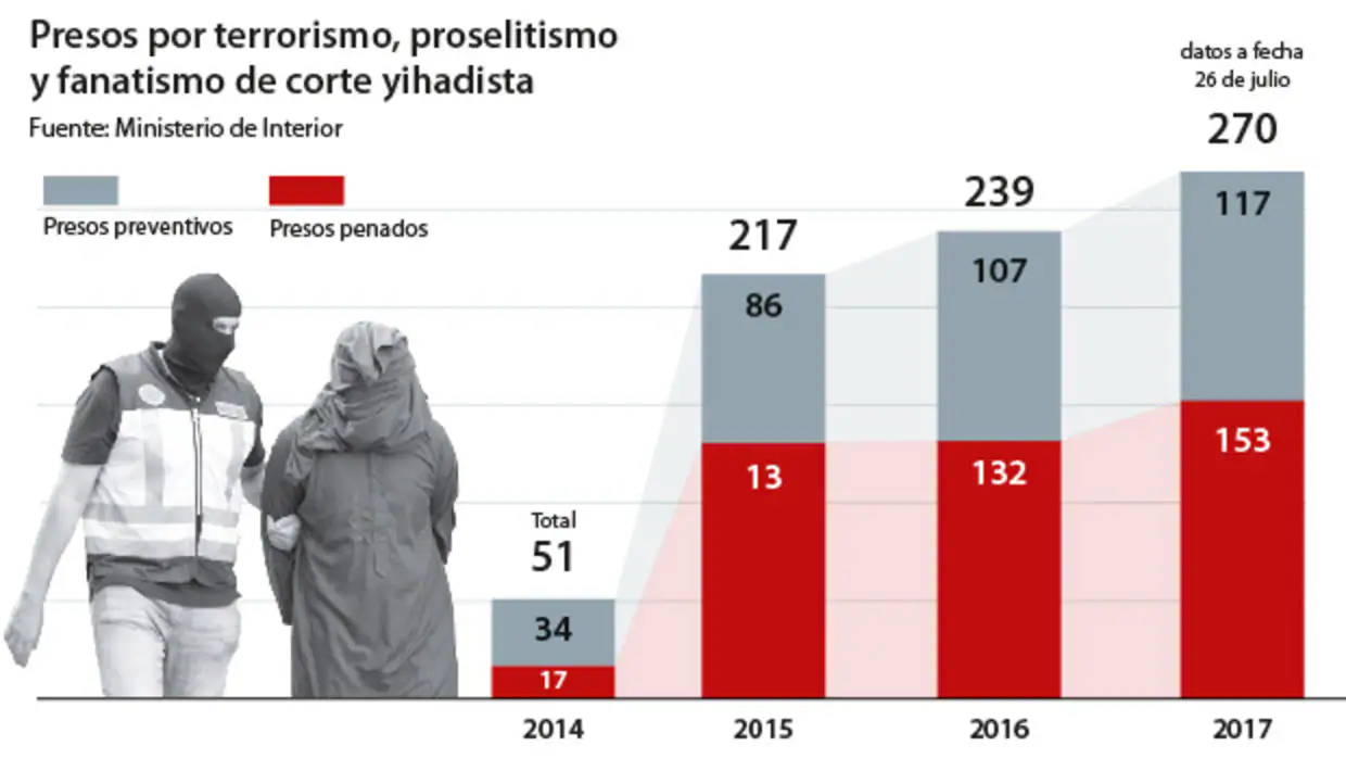 El yihadismo entre rejas: 153 condenados, 117 en espera de juicio