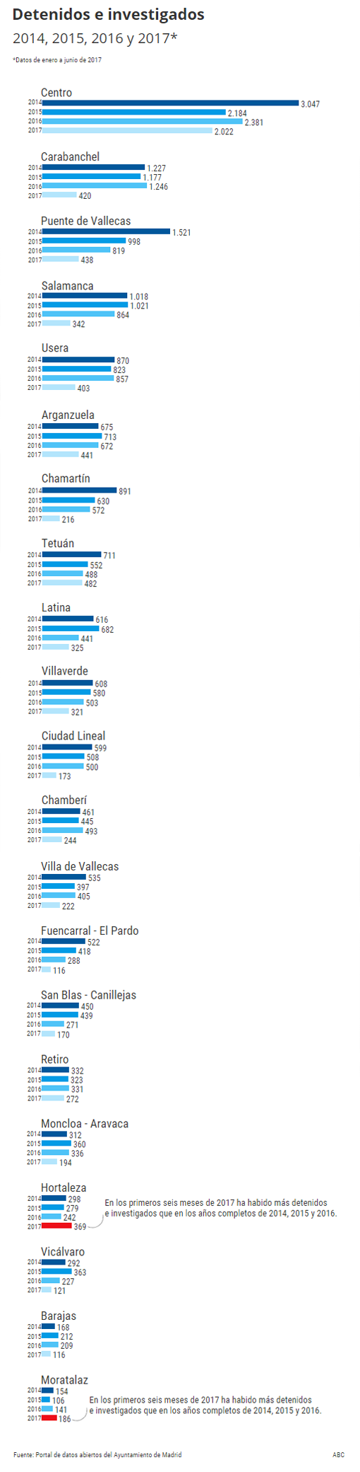 Detenidos e investigados