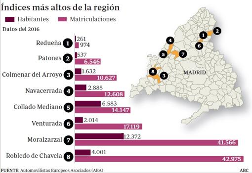 Ocho municipios madrileños están catalogados como «paraísos fiscales» de coches