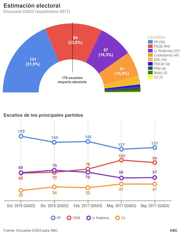 El bloque de PP y Ciudadanos aumenta a 21 escaños su ventaja sobre PSOE y Podemos