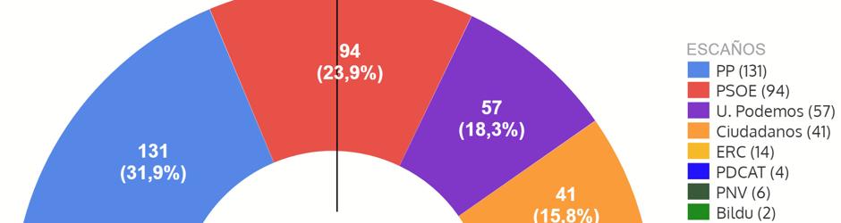 El bloque de PP y Ciudadanos aumenta a 21 escaños su ventaja sobre PSOE y Podemos