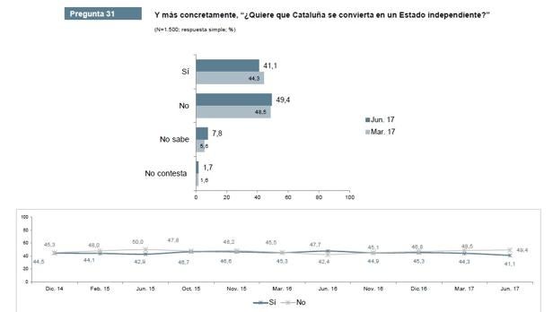 La mayoría de los catalanes no quiere la independencia