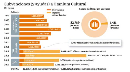 Subvenciones y ayudas recibidas por Òmnium Cultural
