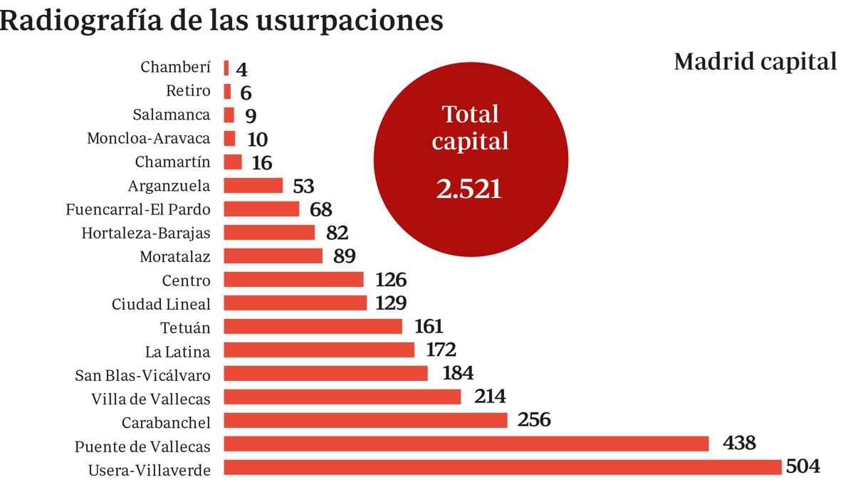 Más de la mitad de los okupas de Madrid tienen antecedentes policiales