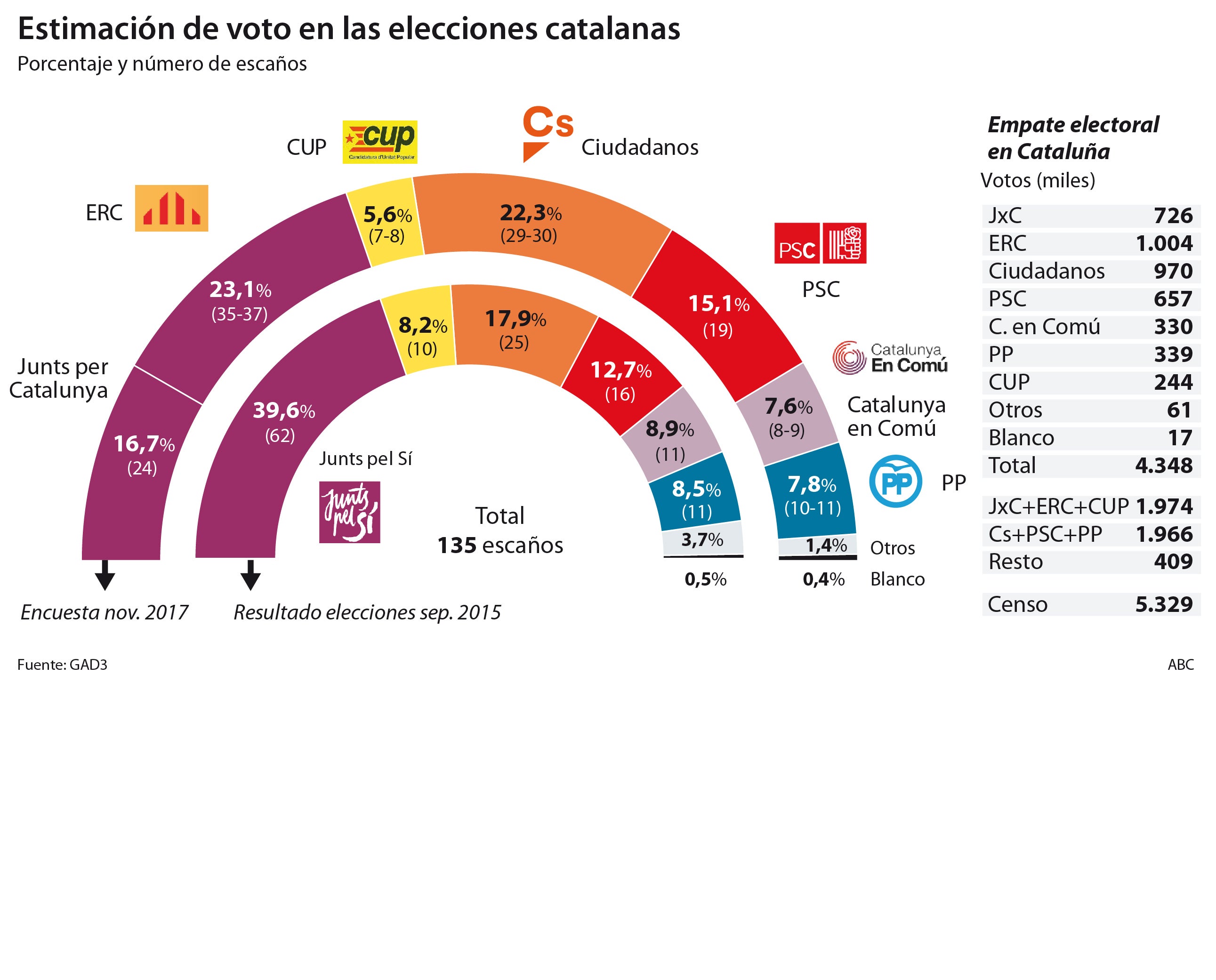 Los constitucionalistas suben hasta ocho escaños en el Parlamento catalán