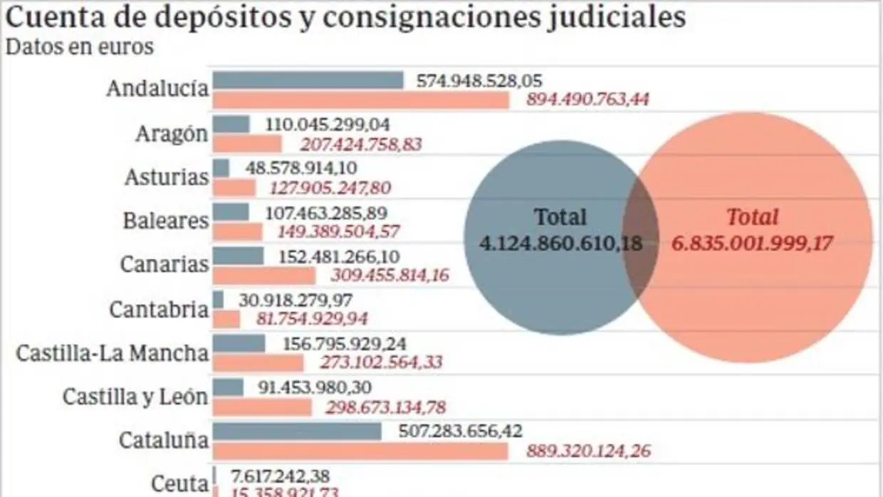 Los 4.124 millones «reos» de la Justicia generan otros 60 en intereses