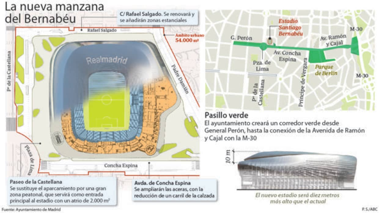 Ámbito de actuación en el entorno del Santiago Bernabéu