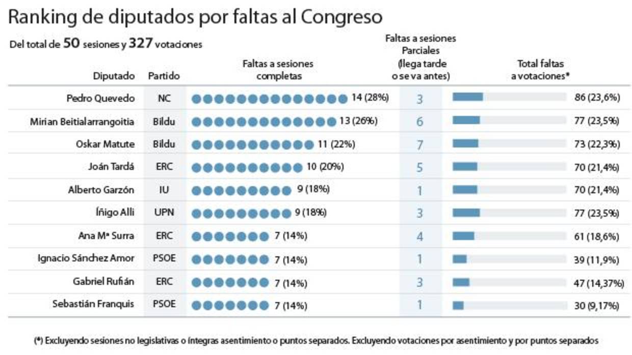 Estos son los diputados que más faltan al Congreso