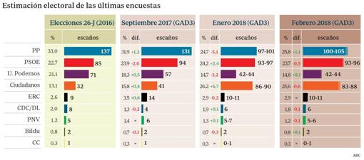 El PP vuelve a superar a Ciudadanos, solo por 48.000 votos