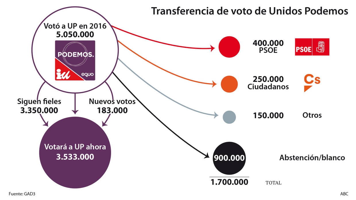 Podemos pierde 1,7 millones de votos y el PSOE recupera 400.000 de ellos