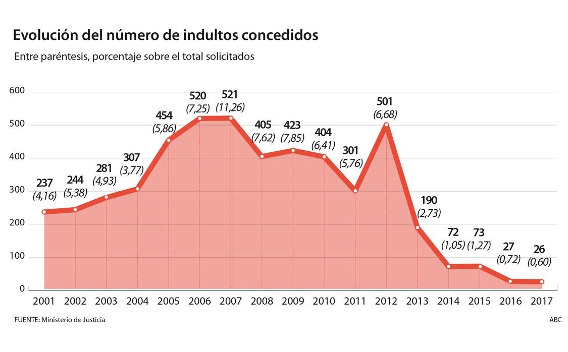 Evolución de la concesión de indultos en España