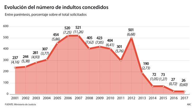 Los indultos se desploman en el segundo mandato de Rajoy