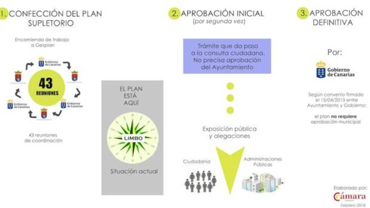 Esquema del proceso de confección del Plan Supletorio realizado por la Cámara de Lanzarote