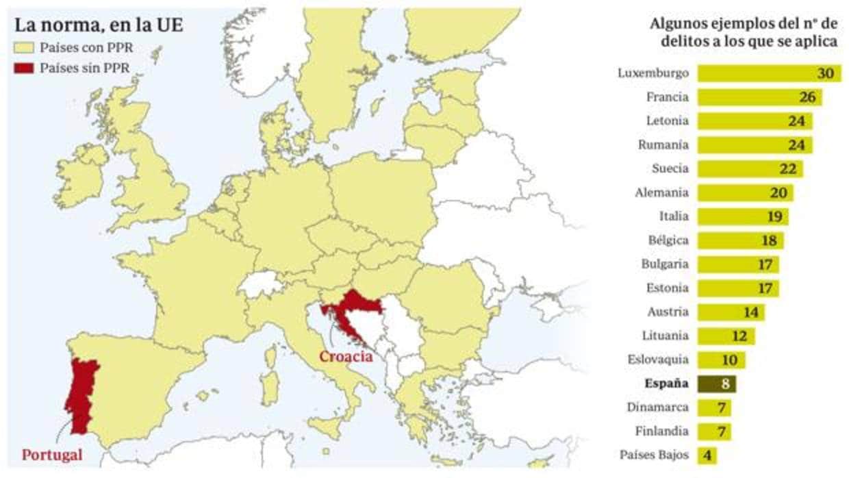 Toda la UE, salvo Portugal y Croacia, tiene prisión permanente