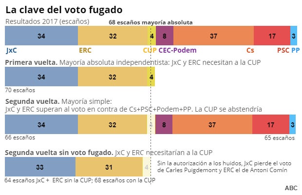 Las claves de la importancia del voto delegado de un fugado