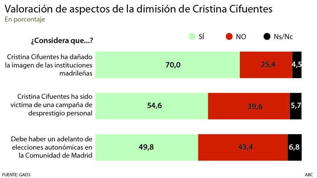 La mitad de los madrileños preferiría un adelanto electoral en la región