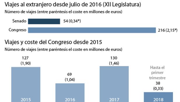 Congreso y Senado gastan en 20 meses más de 2,5 millones en viajes al extranjero