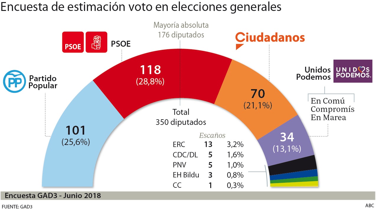 El PSOE sube a la primera posición y el PP se distancia de Ciudadanos