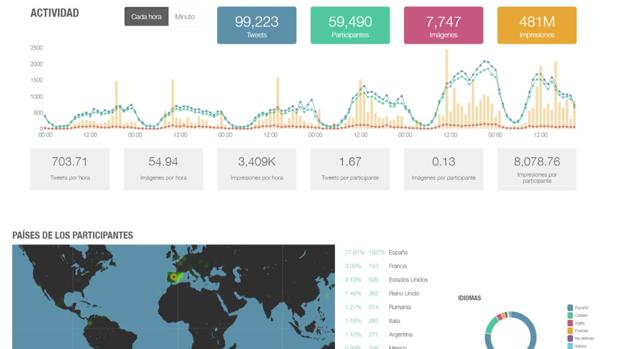 Las Hogueras de Alicante generan un impacto de 480 millones de impresiones en Twitter