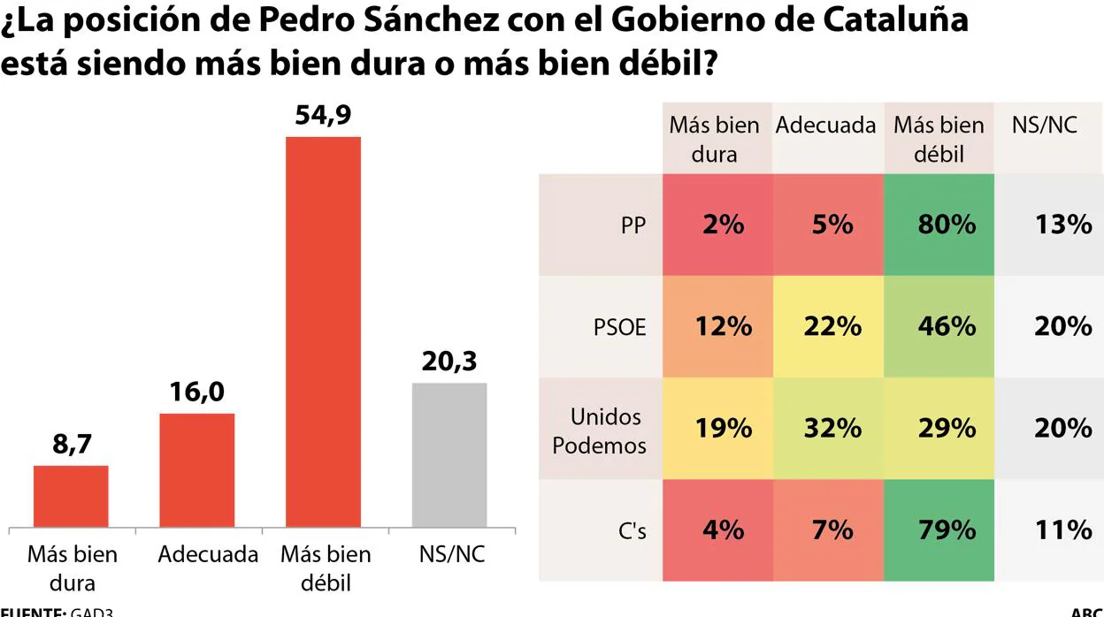 El 63% de los españoles quieren elecciones anticipadas