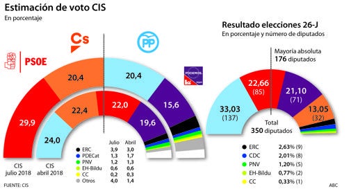 Estimación de voto según el CIS, julio de 2018