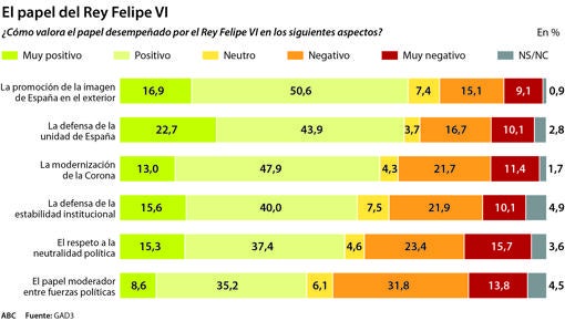 El Rey logra la mejor valoración de la Monarquía desde su restauración